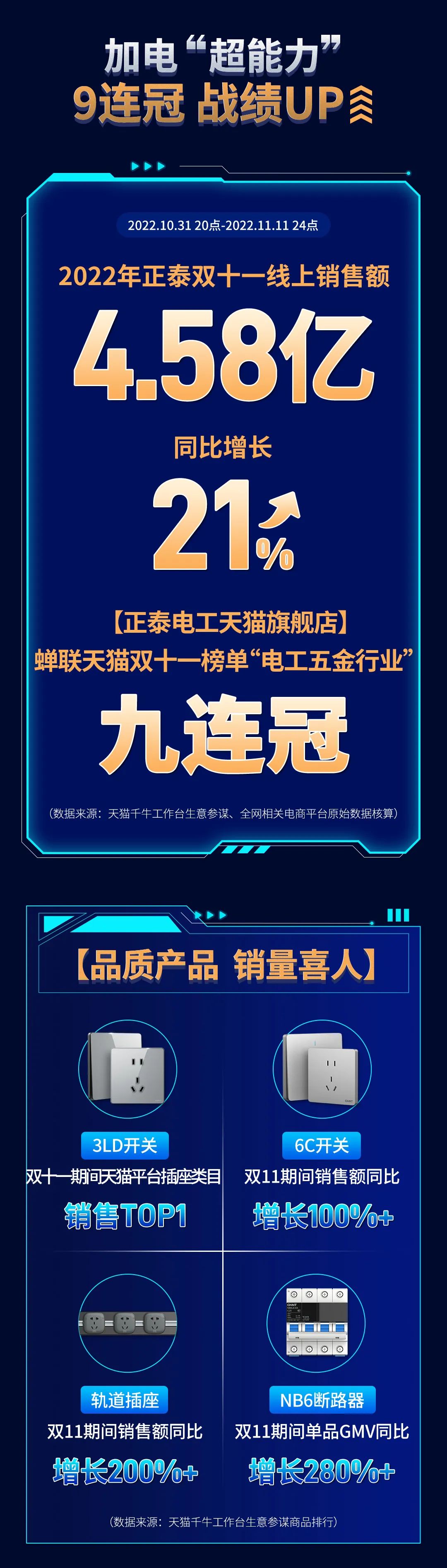 悟空体育体育11·11加电“超能力”| 9连冠超燃战报