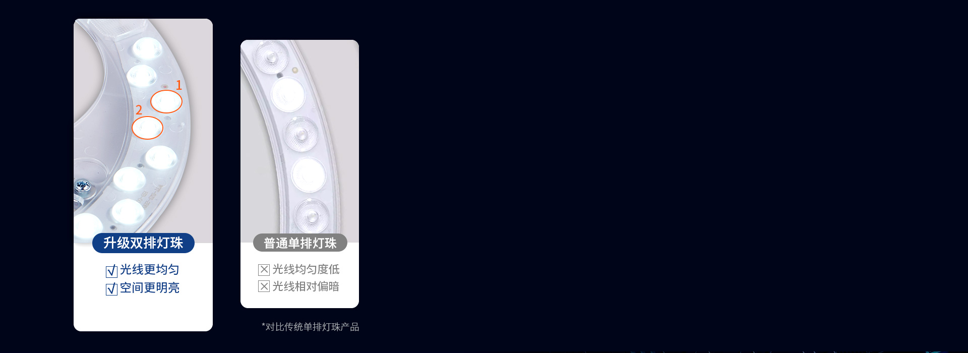 双排灯珠，亮度升级 替换后，灯具亮度更...